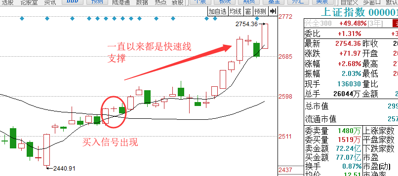 指数阳包阴，这些公司涨幅达到40%！