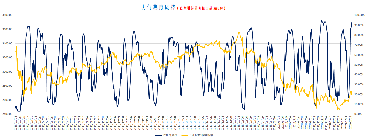 毛利哥：人气风控数据92.7%，大盘疯狂不打紧？！！