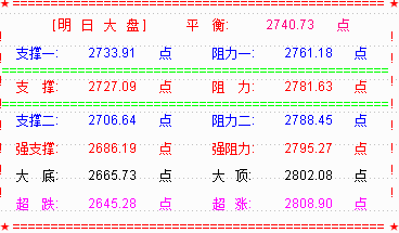 大盘长阳创反弹新高  剑指2827前高点