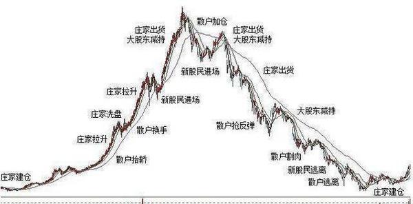 让大家看看中国股市是怎么回事，什么是技术面！