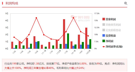 创投概念再次活跃，二次起飞值得期待！