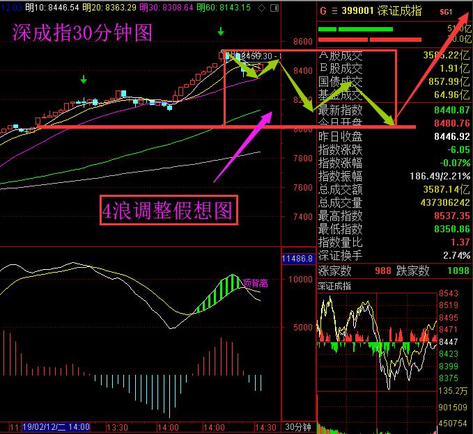 明后天的调整幅度可能会大点