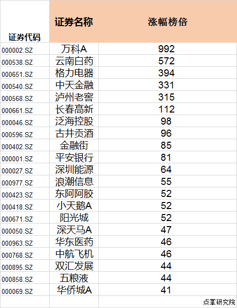 哪些板块最容易诞生大牛股？