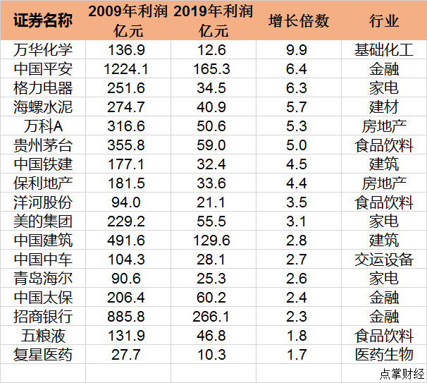 A股的大赢家 都是时代的大赢家