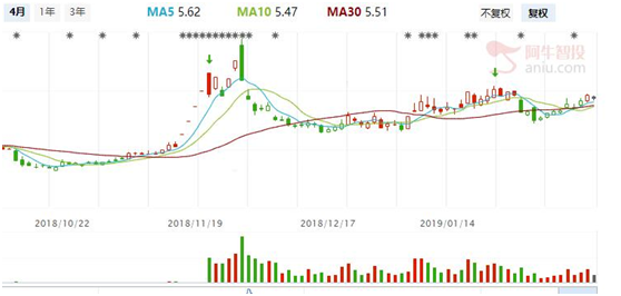 低仓位灵活应对，低位股成了较好选择