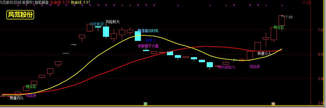 想知道您手中的股票该怎么操作吗，用它看超准！