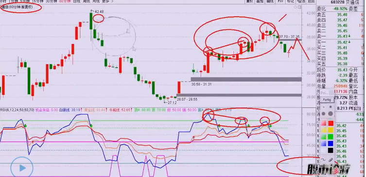 【观点】林整华：RSI判断顶底背离有妙招