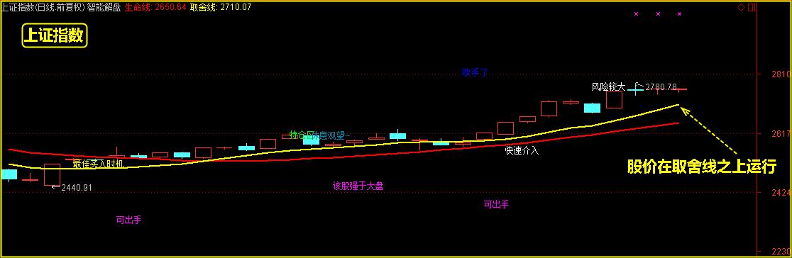 大盘还能不能涨，这么看最清楚！