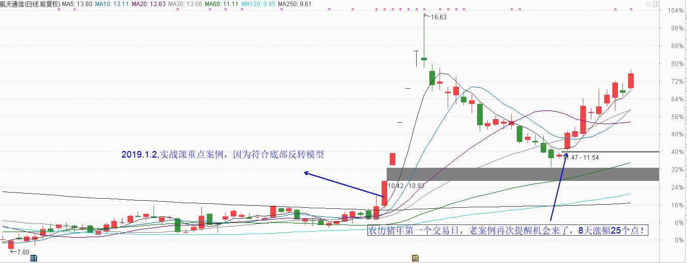 军工快速拉升，重点公司继续高歌猛进