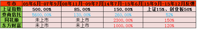 券商三度集体涨停板催牛市场！必买券商的三大逻辑！