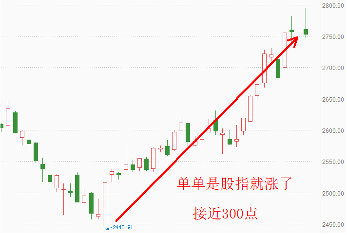 人类可以同心流浪地球，股民无法协力推高股市