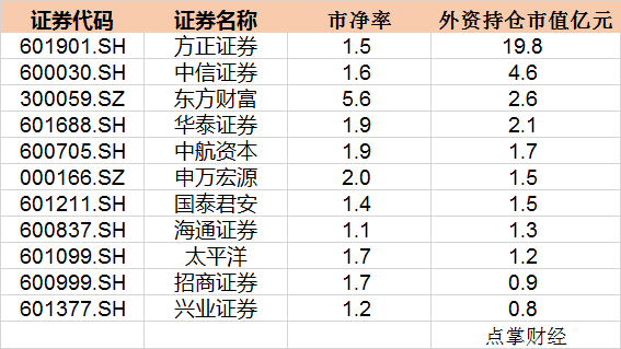 券商集体涨停！但外资为何不喜欢买券商股？