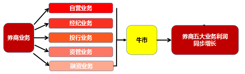 券商三度集体涨停板催牛市场！必买券商的三大逻辑！