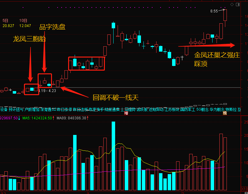 【张帆-均线舞者每日一股】深度剖析春兴精工的复合暴涨形态（原创精品）