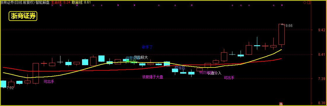 主力运作思路揭秘，浙商证券下一个目标在这里！