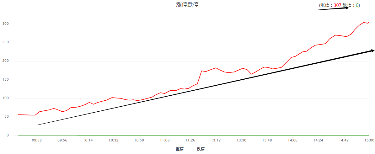 市场继续强势！冲破年线，真的要走牛了？