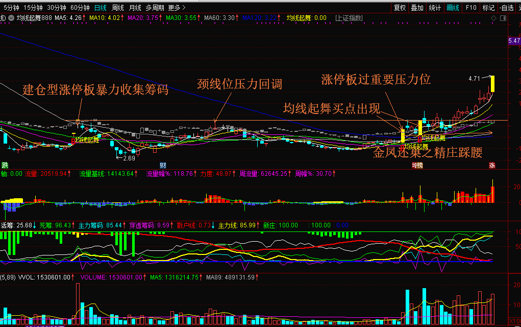 【张帆-均线舞者每日一股】每天为您深度剖析一只股票的买卖点