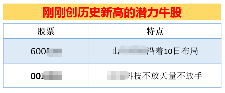 接下来，关注创历史新高的股票！最有望诞生牛股