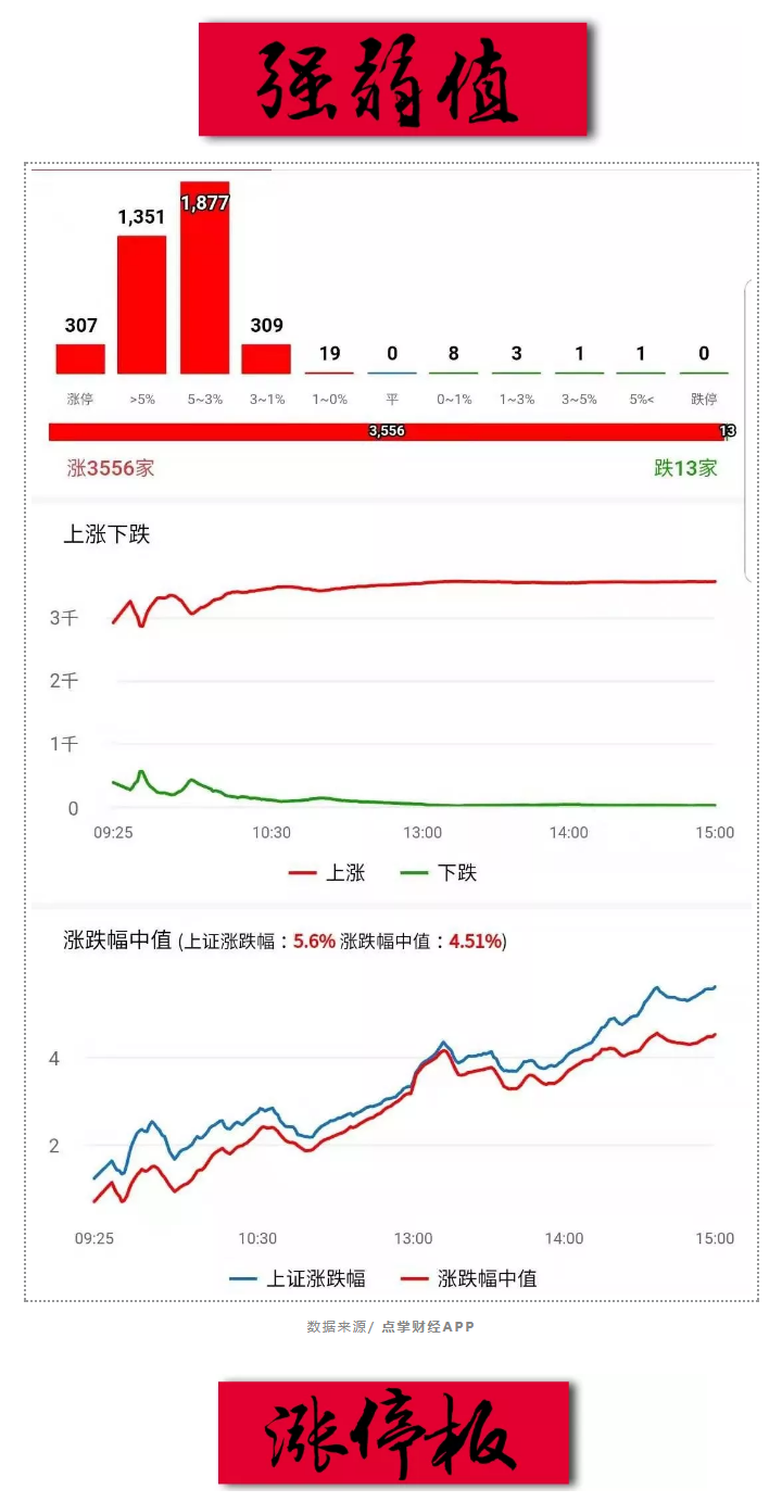 成交过万亿，三百股涨停！