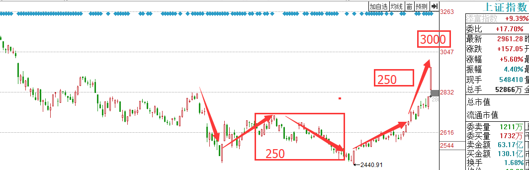 大利好之下，指数剑指3000点