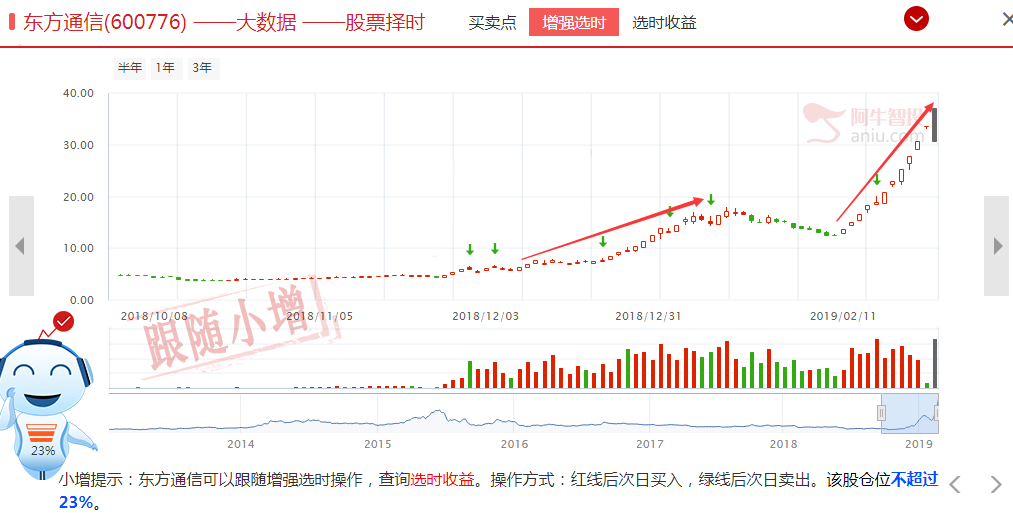 短线分歧不改中线上涨！调整后剑指3000大关！