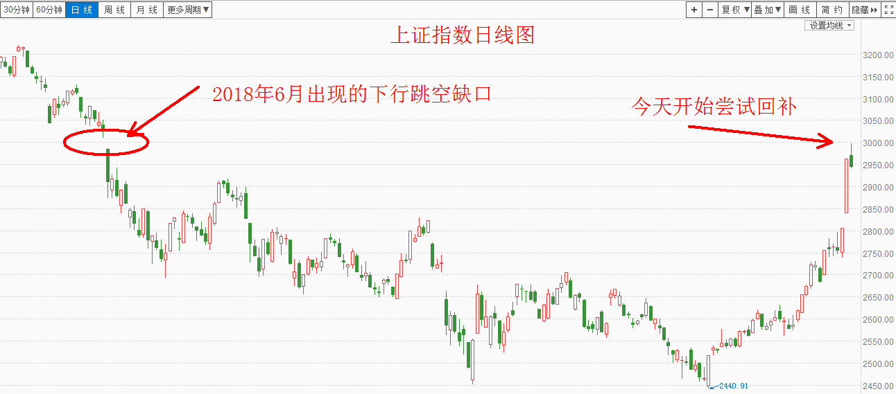 万亿韭菜跑步进场，回调只为更高点位