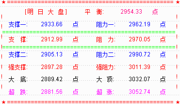 【别说你懂MACD-中课件下载】大盘宽幅震荡收阴  若调整2900点仍是机会