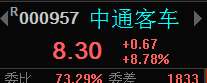 【周刚风水资金实战课】  中通客车分时继续冲高，底仓还在，洗洗更健康