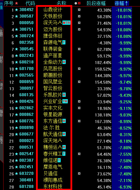 十倍股诞生后，市场将进入一个新阶段！