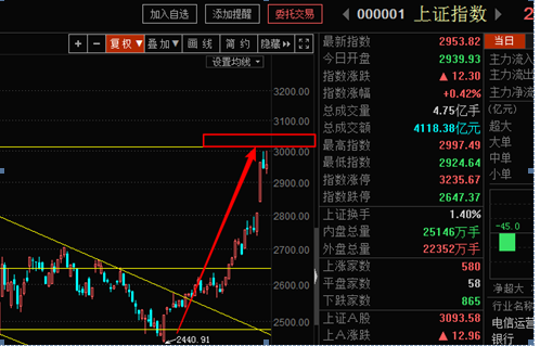 【周刚风水资金实战课】指数3000点两次未过，注意调整风险///盈利高位了结。切换低位品种///