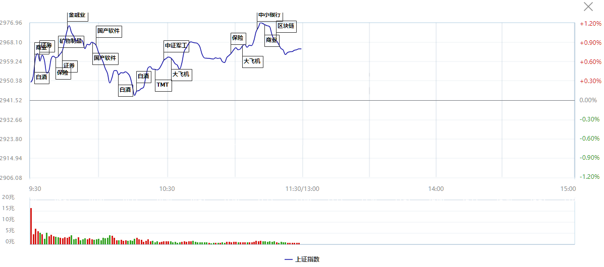 毛利哥：军工、金融、酿酒这是要拉指数的节奏啊！