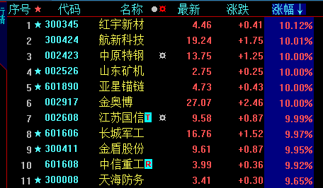 小松午评：军工崛起，金融分化