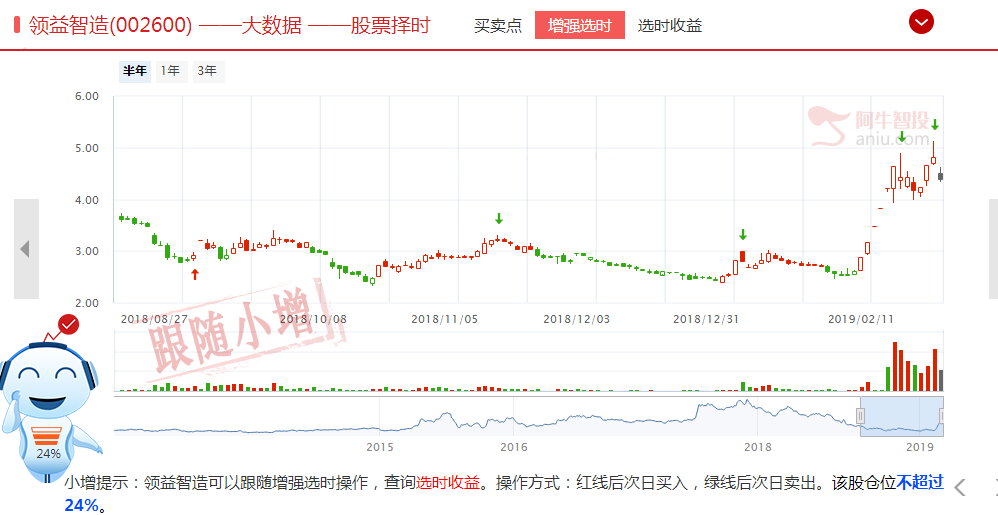 本该亏的一天赚了！巨震是做差价的好时机！