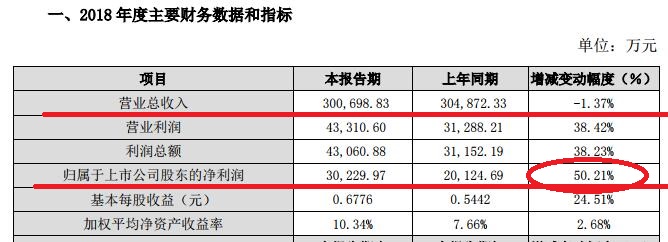 拿下42个城市智能交通管理平台的智慧城市龙头暴涨30%能追吗