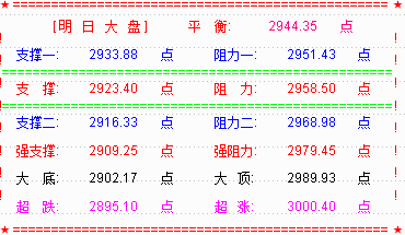 【别说你懂MACD-中篇 17:40直播】大盘连续三日震荡  明关注2923点支撑