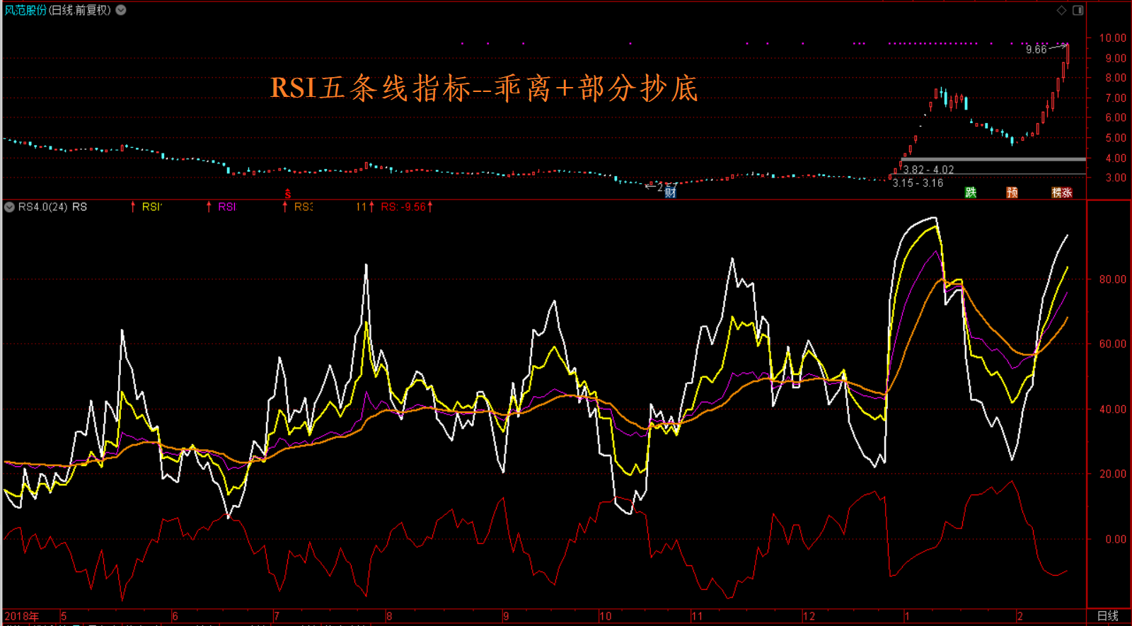 【优化经典指标，散户也能做量化、抓牛股弃熊股】