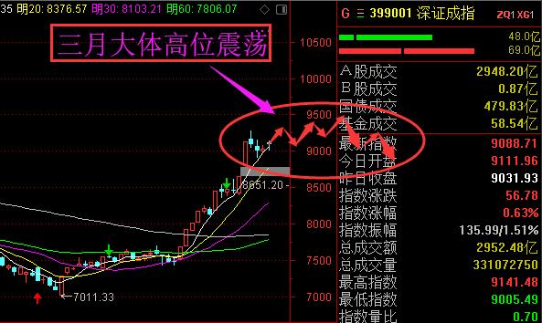 三月大概率冲高回落