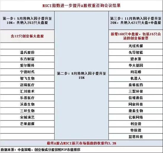 晓辉解盘：MSCI提高权重，纳入部分创业板，什么机会？