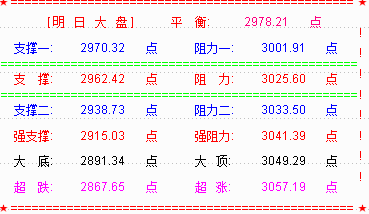 大盘3000点唾手可得  下周将去上补缺口