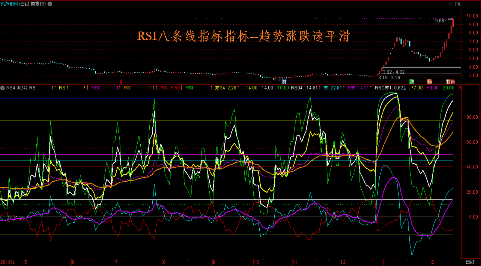 【优化经典指标，散户也能做量化、抓牛股弃熊股】