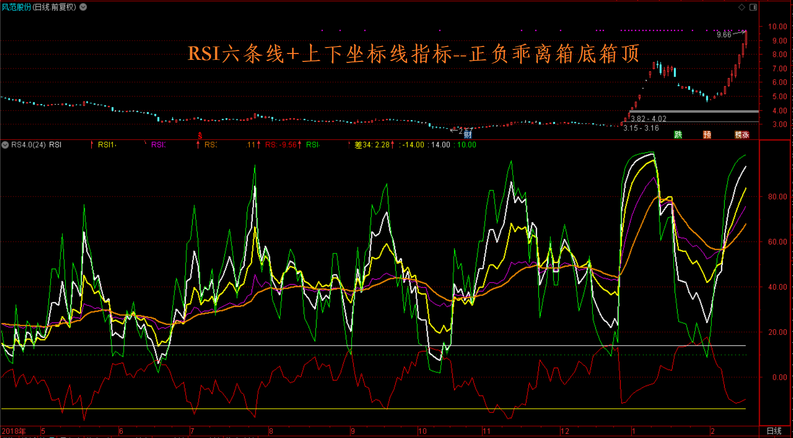 【优化经典指标，散户也能做量化、抓牛股弃熊股】