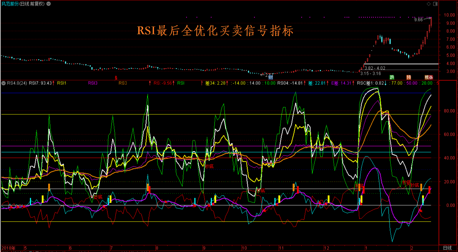 【优化经典指标，散户也能做量化、抓牛股弃熊股】