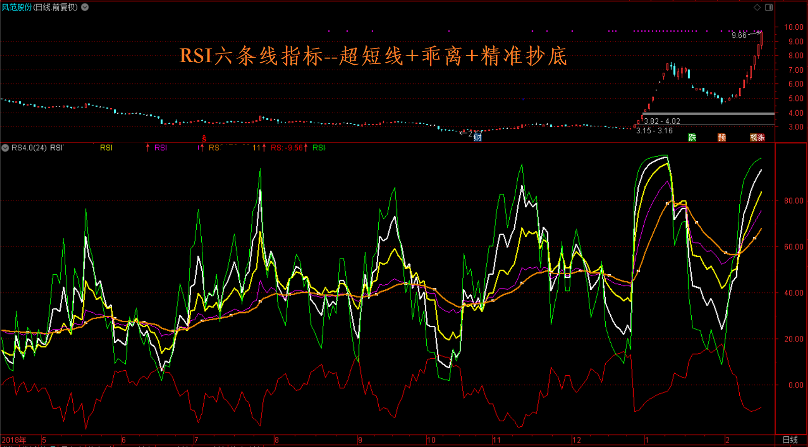 【优化经典指标，散户也能做量化、抓牛股弃熊股】