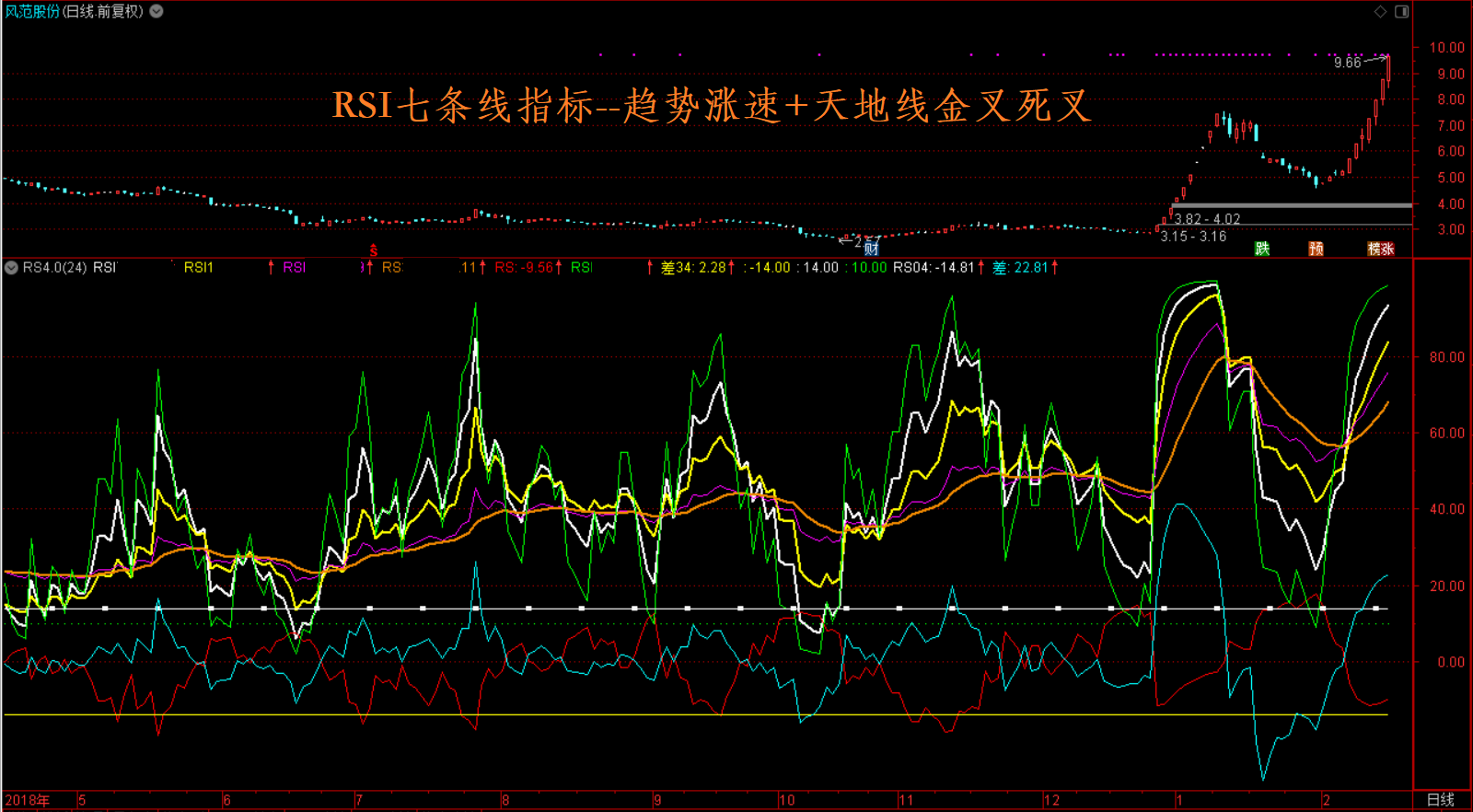 【优化经典指标，散户也能做量化、抓牛股弃熊股】