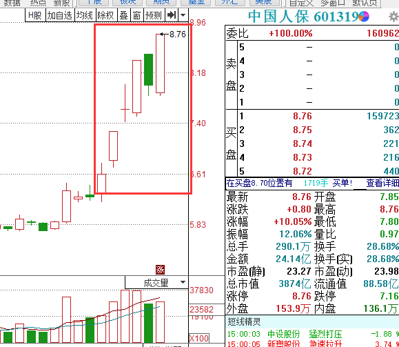 下周过3000点，低价+小盘是金融板块的选择标准