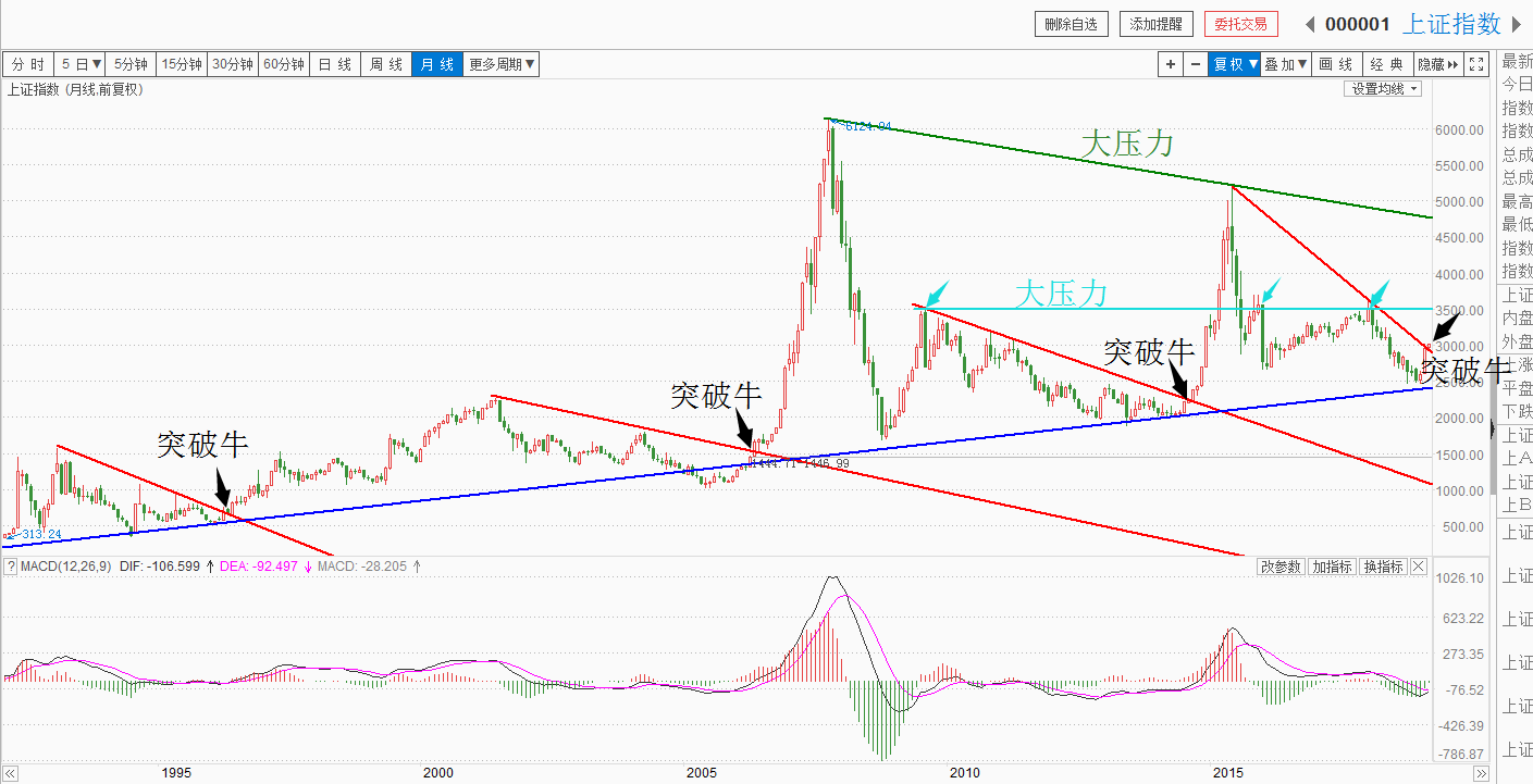 3年零10个月单月最大涨幅！牛市启动！二月股票收益28%！