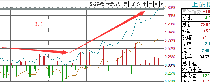 下周过3000点，低价+小盘是金融板块的选择标准