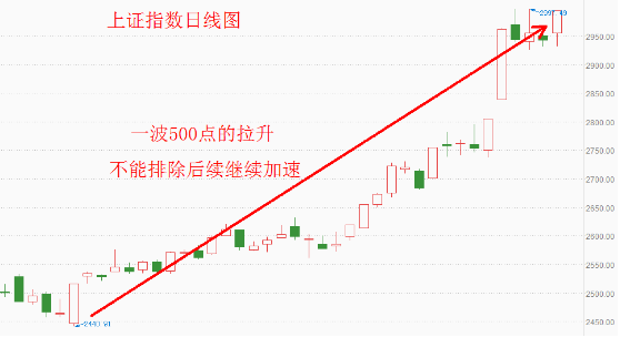 3000点即将到达，这波你赚到了多少？