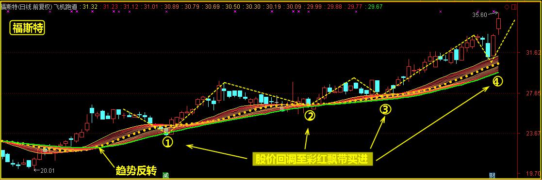 买进股票能不能涨这么看更有把握！