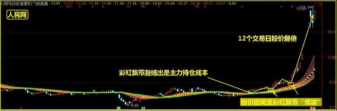 带有遗憾的操作，下周还能猛干！